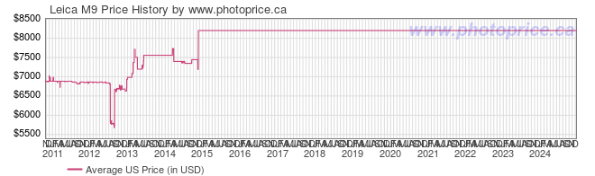 US Price History Graph for Leica M9