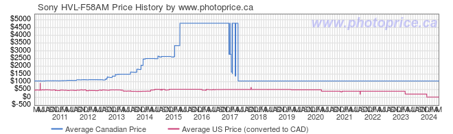 Price History Graph for Sony HVL-F58AM