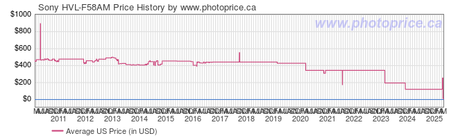 US Price History Graph for Sony HVL-F58AM