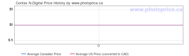 Price History Graph for Contax N-Digital