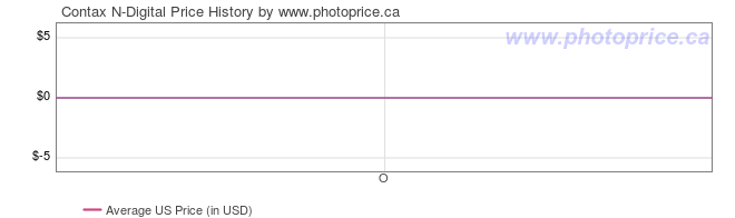 US Price History Graph for Contax N-Digital