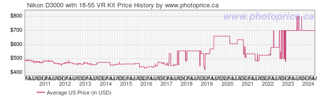 US Price History Graph for Nikon D3000 with 18-55 VR Kit