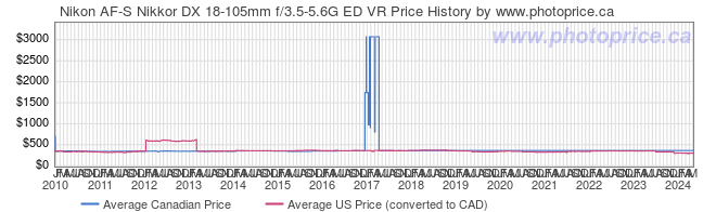 Price History Graph for Nikon AF-S Nikkor DX 18-105mm f/3.5-5.6G ED VR