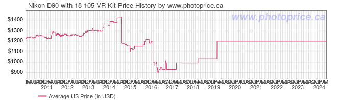 US Price History Graph for Nikon D90 with 18-105 VR Kit
