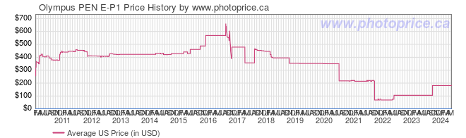 US Price History Graph for Olympus PEN E-P1