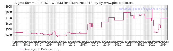 US Price History Graph for Sigma 50mm F1.4 DG EX HSM for Nikon