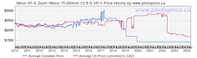 Price History Graph for Nikon AF-S Zoom Nikkor 70-200mm f/2.8 G VR II