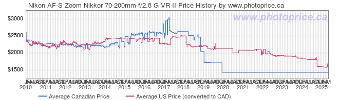 Price History Graph for Nikon AF-S Zoom Nikkor 70-200mm f/2.8 G VR II