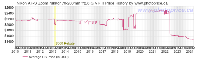 US Price History Graph for Nikon AF-S Zoom Nikkor 70-200mm f/2.8 G VR II