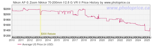 US Price History Graph for Nikon AF-S Zoom Nikkor 70-200mm f/2.8 G VR II