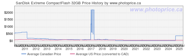 Price History Graph for SanDisk Extreme CompactFlash 32GB