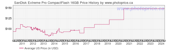 US Price History Graph for SanDisk Extreme Pro CompactFlash 16GB
