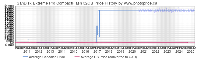 Price History Graph for SanDisk Extreme Pro CompactFlash 32GB