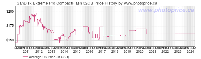 US Price History Graph for SanDisk Extreme Pro CompactFlash 32GB