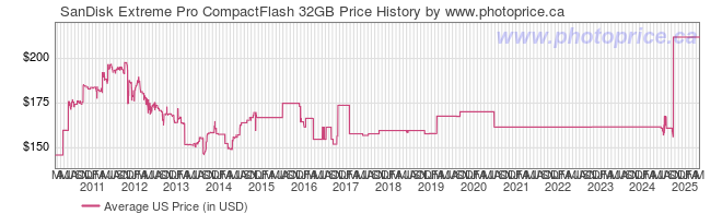 US Price History Graph for SanDisk Extreme Pro CompactFlash 32GB