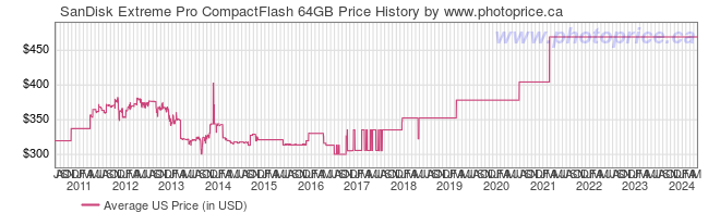 US Price History Graph for SanDisk Extreme Pro CompactFlash 64GB