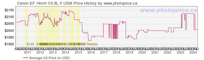 US Price History Graph for Canon EF 14mm f/2.8L II USM