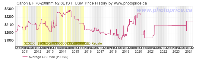 US Price History Graph for Canon EF 70-200mm f/2.8L IS II USM