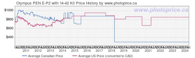 Price History Graph for Olympus PEN E-P2 with 14-42 Kit