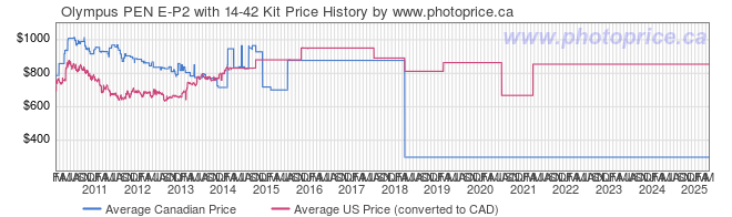 Price History Graph for Olympus PEN E-P2 with 14-42 Kit