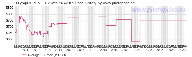 US Price History Graph for Olympus PEN E-P2 with 14-42 Kit