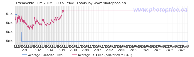 Price History Graph for Panasonic Lumix DMC-G1A