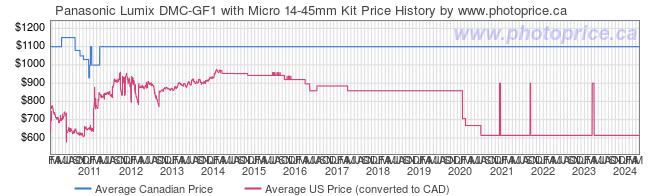 Price History Graph for Panasonic Lumix DMC-GF1 with Micro 14-45mm Kit