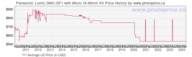 US Price History Graph for Panasonic Lumix DMC-GF1 with Micro 14-45mm Kit