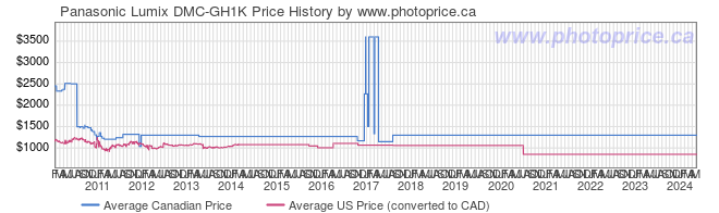 Price History Graph for Panasonic Lumix DMC-GH1K