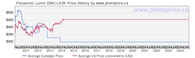 Price History Graph for Panasonic Lumix DMC-LX3K