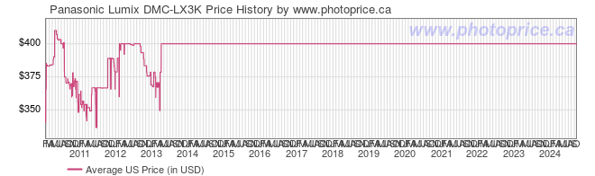 US Price History Graph for Panasonic Lumix DMC-LX3K