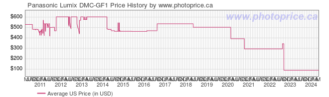 US Price History Graph for Panasonic Lumix DMC-GF1
