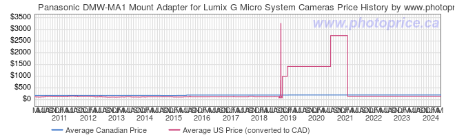 Price History Graph for Panasonic DMW-MA1 Mount Adapter for Lumix G Micro System Cameras