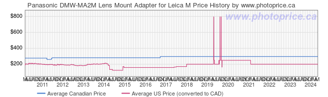 Price History Graph for Panasonic DMW-MA2M Lens Mount Adapter for Leica M