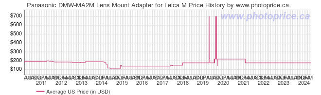 US Price History Graph for Panasonic DMW-MA2M Lens Mount Adapter for Leica M