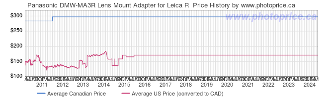 Price History Graph for Panasonic DMW-MA3R Lens Mount Adapter for Leica R 