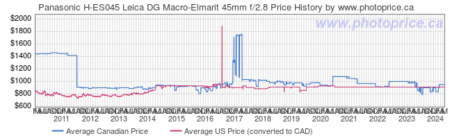 Price History Graph for Panasonic H-ES045 Leica DG Macro-Elmarit 45mm f/2.8