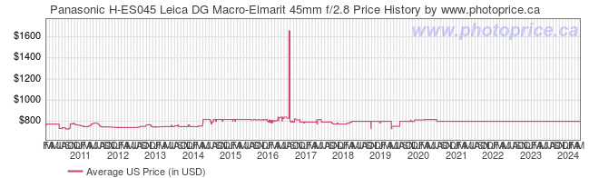 US Price History Graph for Panasonic H-ES045 Leica DG Macro-Elmarit 45mm f/2.8