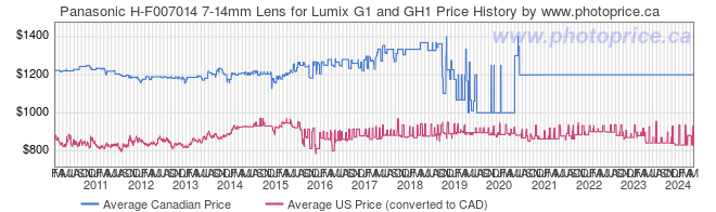 Price History Graph for Panasonic H-F007014 7-14mm Lens for Lumix G1 and GH1