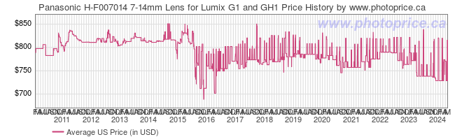 US Price History Graph for Panasonic H-F007014 7-14mm Lens for Lumix G1 and GH1