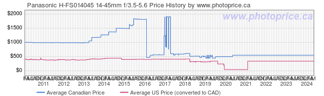 Price History Graph for Panasonic H-FS014045 14-45mm f/3.5-5.6