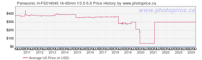 US Price History Graph for Panasonic H-FS014045 14-45mm f/3.5-5.6