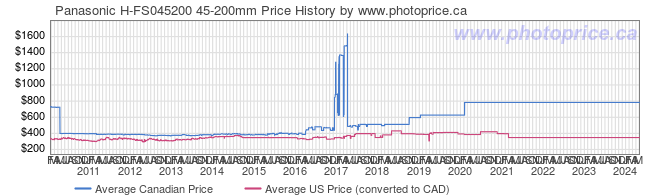 Price History Graph for Panasonic H-FS045200 45-200mm