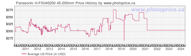 US Price History Graph for Panasonic H-FS045200 45-200mm