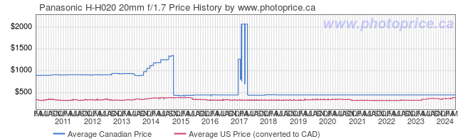 Price History Graph for Panasonic H-H020 20mm f/1.7