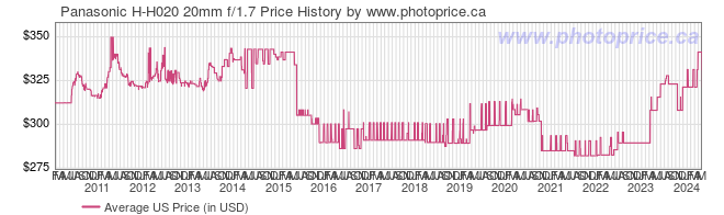 US Price History Graph for Panasonic H-H020 20mm f/1.7