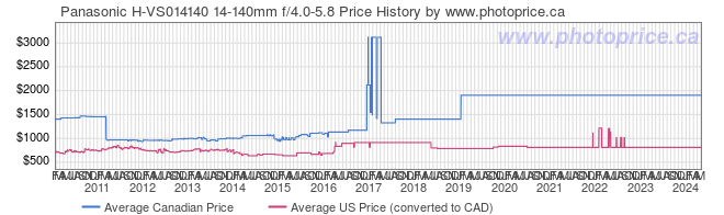 Price History Graph for Panasonic H-VS014140 14-140mm f/4.0-5.8