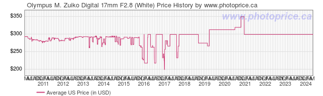US Price History Graph for Olympus M. Zuiko Digital 17mm F2.8 (White)
