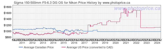 Price History Graph for Sigma 150-500mm F5-6.3 DG OS for Nikon