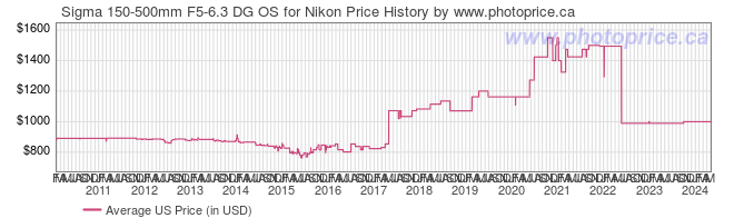 US Price History Graph for Sigma 150-500mm F5-6.3 DG OS for Nikon
